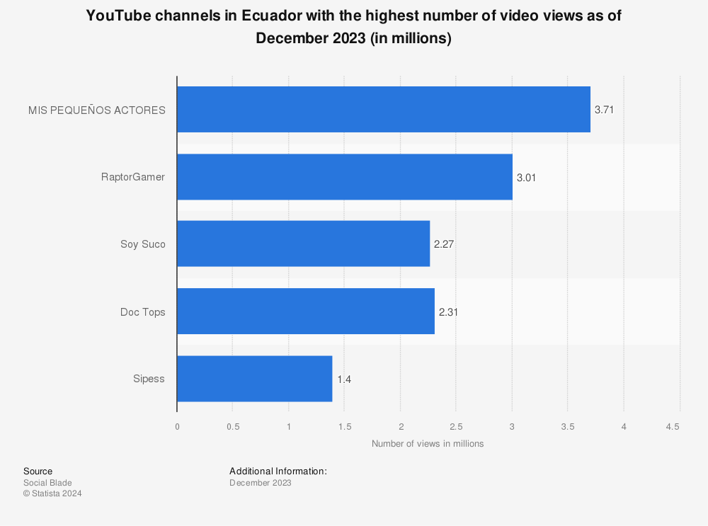 Statistic: YouTube channels in Ecuador with the highest number of video views as of June 2022 (in millions) | Statista