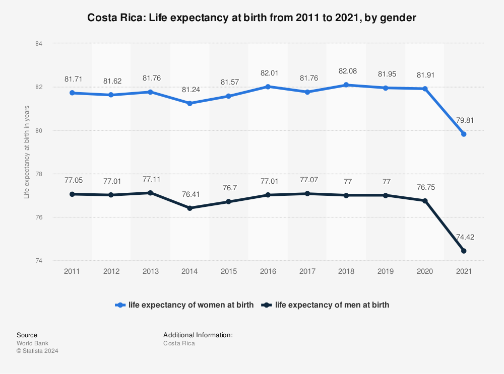 Statistic: Costa Rica: Life expectancy at birth from 2010 to 2020, by gender | Statista