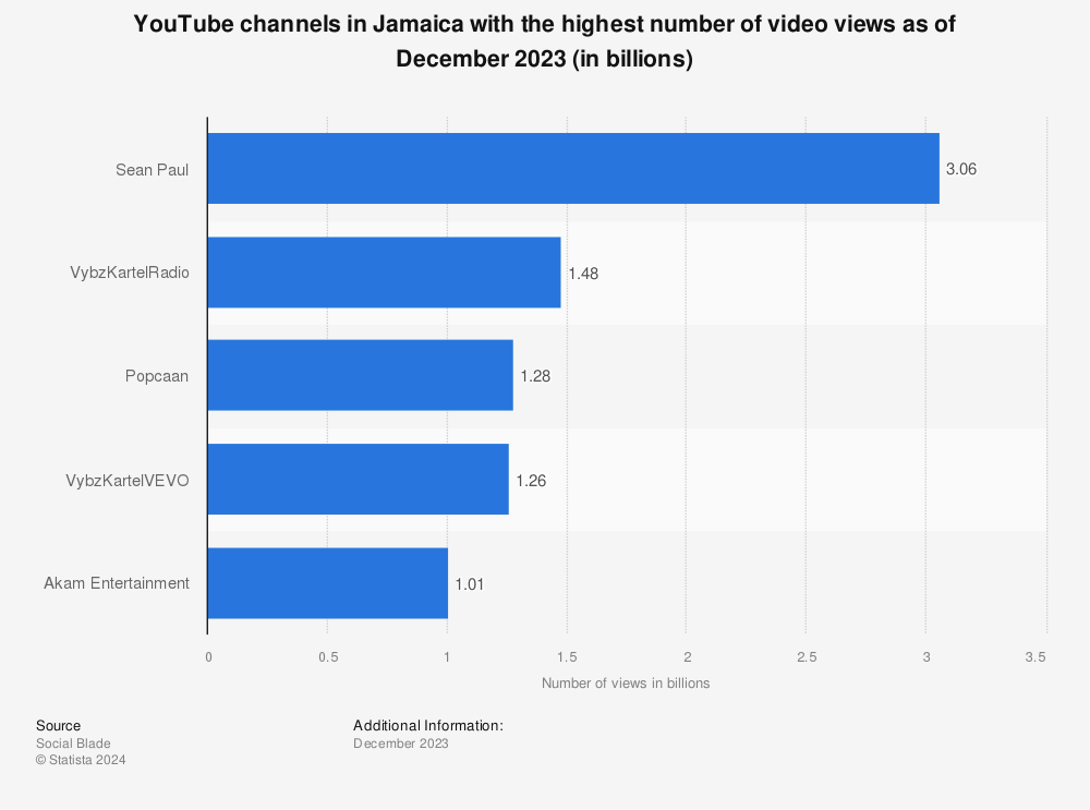 Statistic: YouTube channels in Jamaica with the highest number of video views as of June 2022 (in billions) | Statista