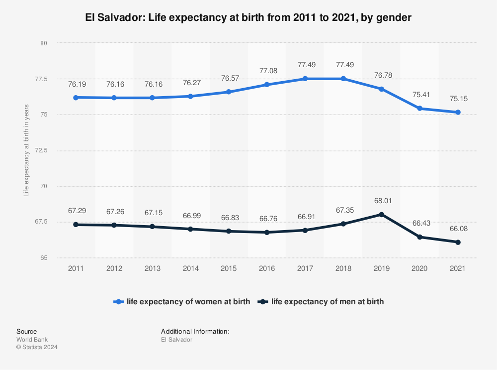 Statistic: El Salvador: Life expectancy at birth from 2011 to 2021, by gender | Statista