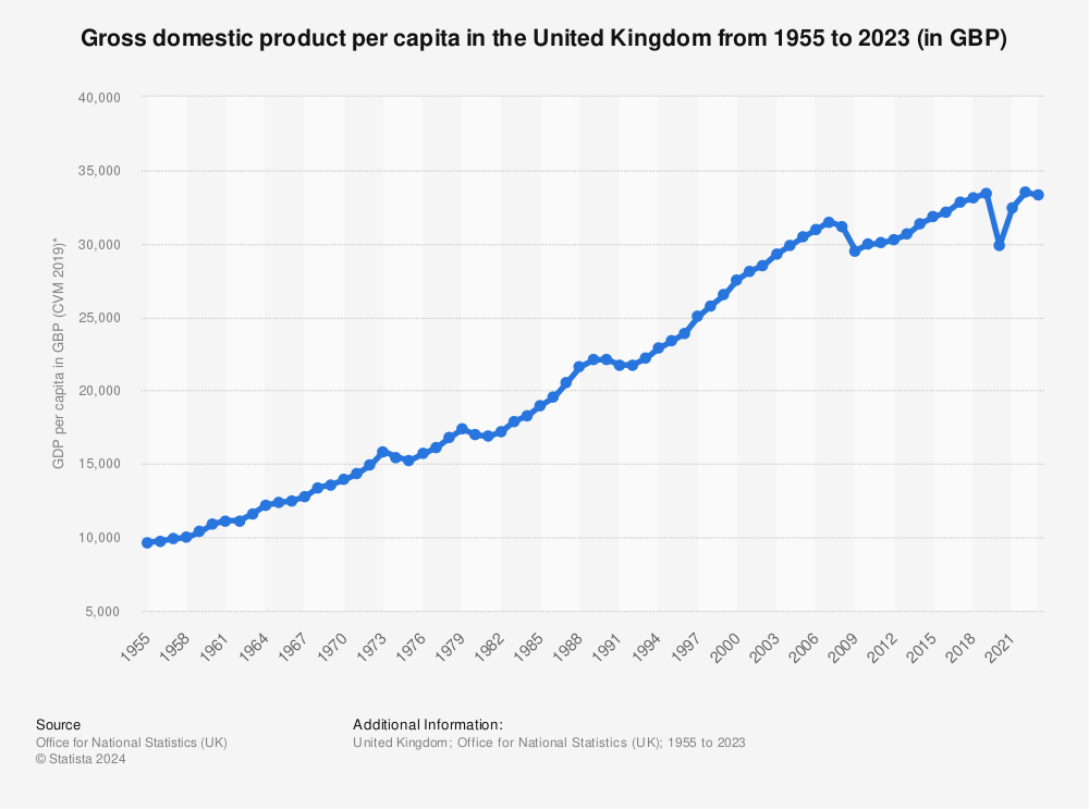 Statistic: Gross domestic product per capita in the United Kingdom from 1955 to 2021 (in GBP) | Statista