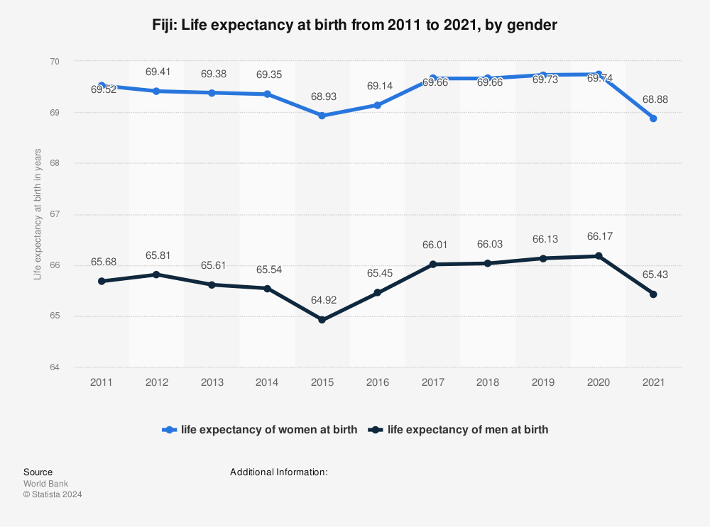 Statistic: Fiji: Life expectancy at birth from 2010 to 2020, by gender | Statista