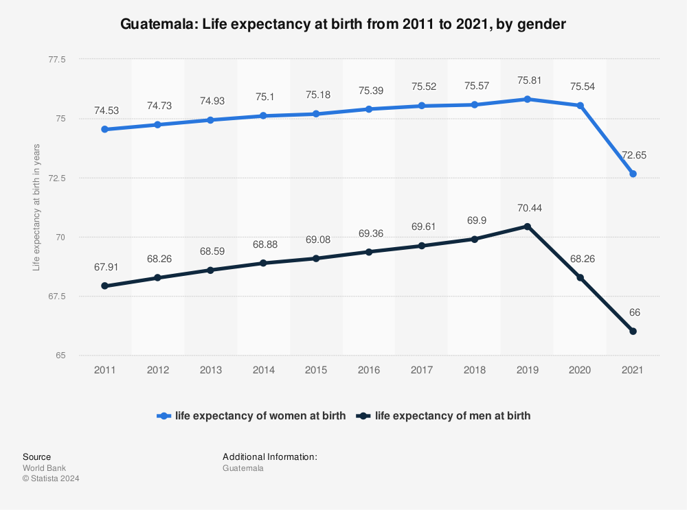 Statistic: Guatemala: Life expectancy at birth from 2010 to 2020, by gender | Statista