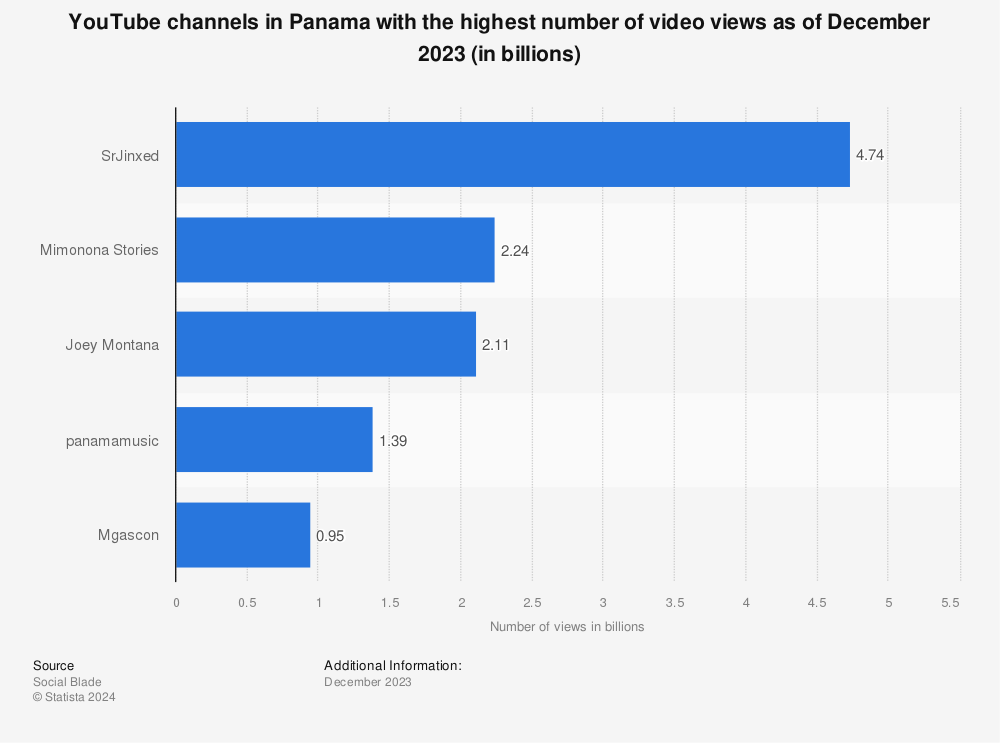 Statistic: YouTube channels in Panama with the highest number of video views as of June 2022 (in millions) | Statista