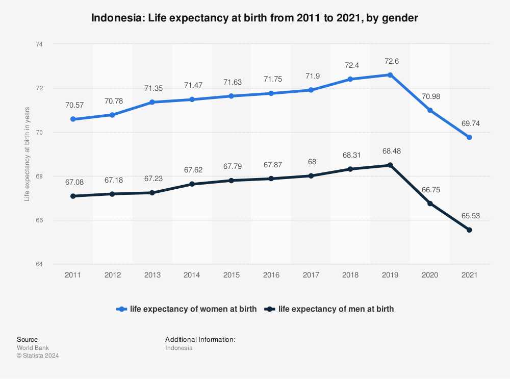 Statistic: Indonesia: Life expectancy at birth from 2009 to 2019, by gender | Statista