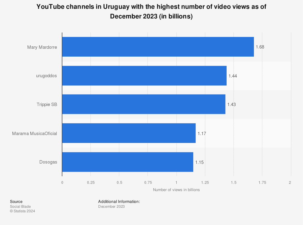 Statistic: YouTube channels in Uruguay with the highest number of video views as of June 2022 (in millions) | Statista