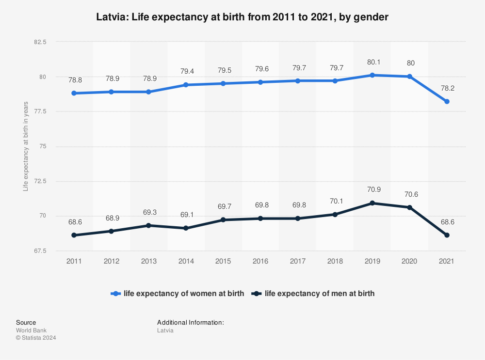 Statistic: Latvia: Life expectancy at birth from 2009 to 2019, by gender | Statista