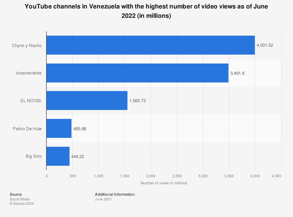 Statistic: YouTube channels in Venezuela with the highest number of video views as of June 2022 (in millions) | Statista