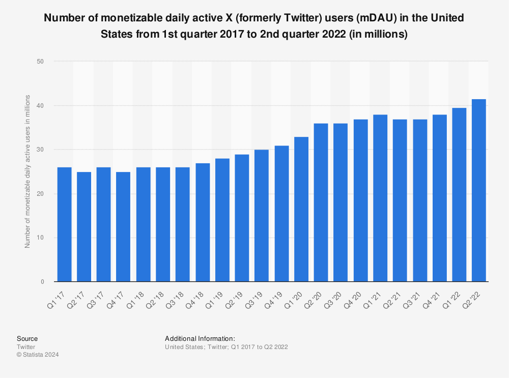 Statistic: Number of monetizable daily active Twitter users (mDAU) in the United States from 1st quarter 2017 to 4th quarter 2021 (in millions) | Statista