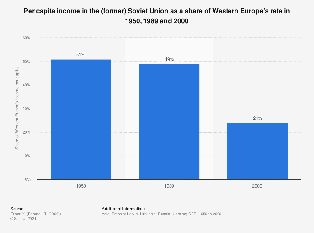 Statistic: Per capita income in the (former) Soviet Union as a share of Western Europe's rate in 1950, 1989 and 2000 | Statista