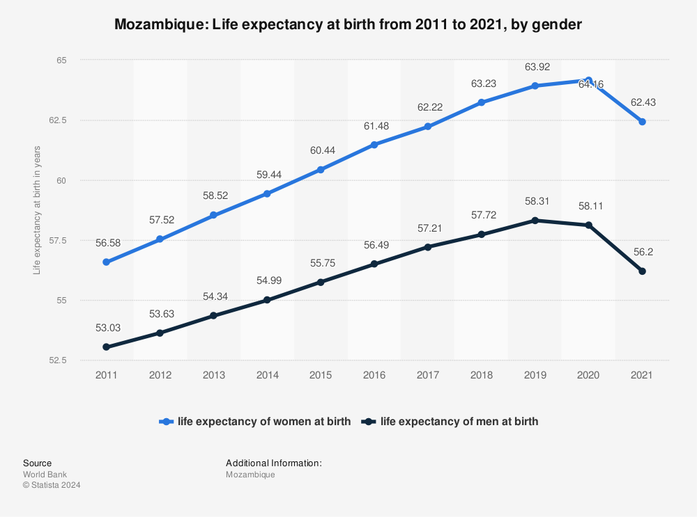 Statistic: Mozambique: Life expectancy at birth from 2010 to 2020, by gender | Statista