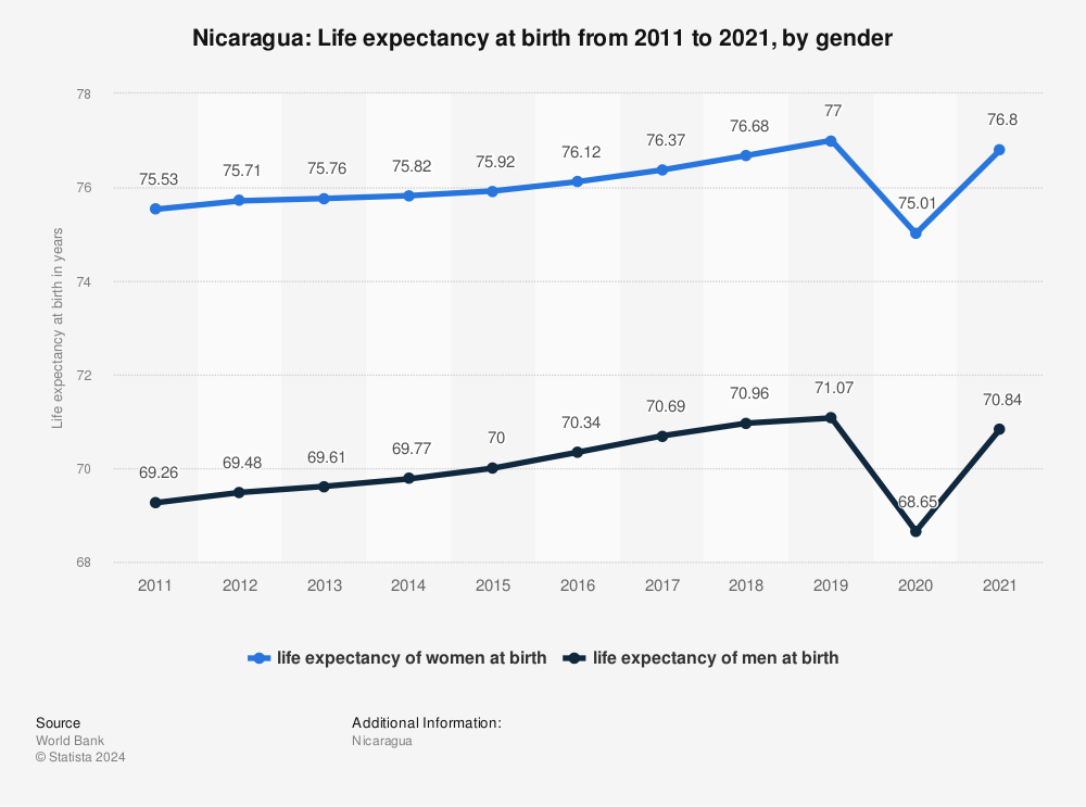 Statistic: Nicaragua: Life expectancy at birth from 2009 to 2019, by gender | Statista