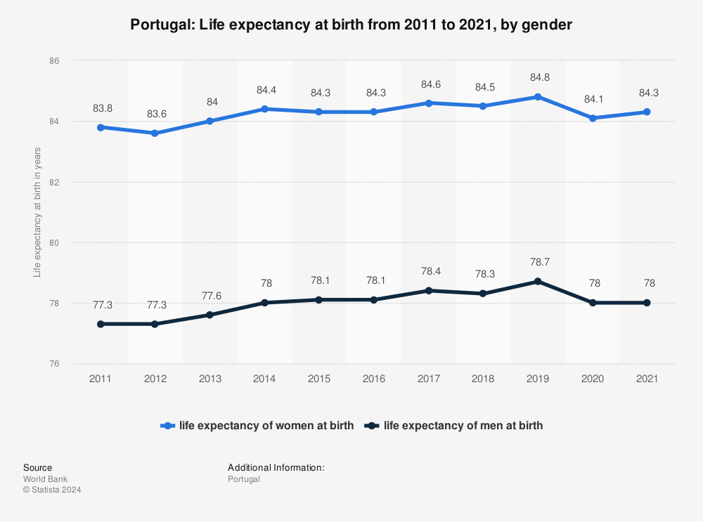 Statistic: Portugal: Life expectancy at birth from 2011 to 2021, by gender | Statista