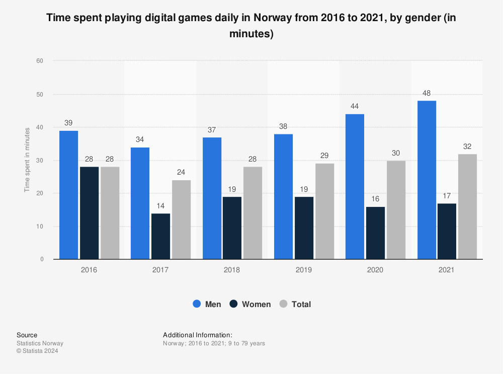 Statistic: Time spent playing digital games daily in Norway from 2016 to 2020, by gender (in minutes) | Statista