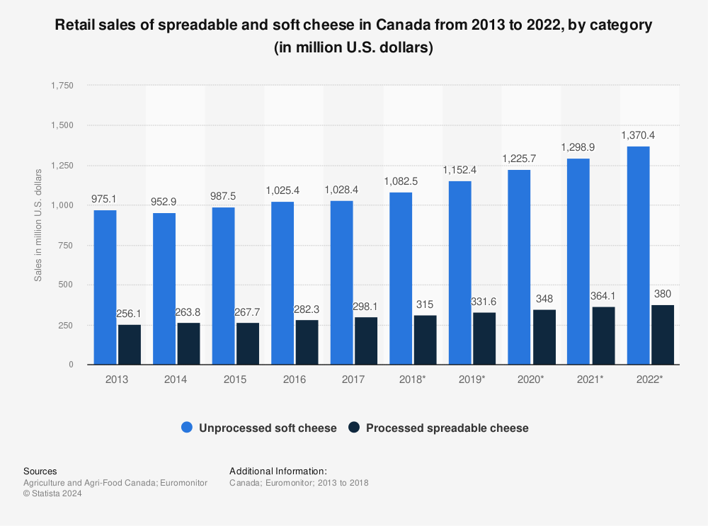 Statistic: Retail sales of spreadable and soft cheese in Canada from 2013 to 2022, by category (in million U.S. dollars) | Statista