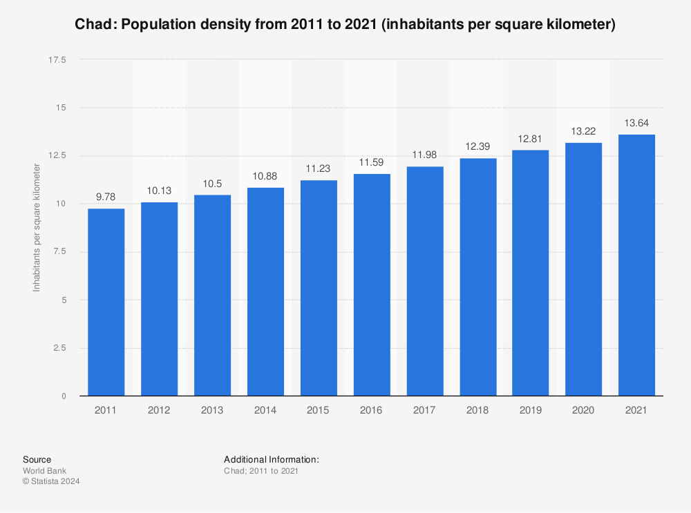 Statistic: Chad: Population density from 2008 to 2018 (inhabitants per square kilometer) | Statista