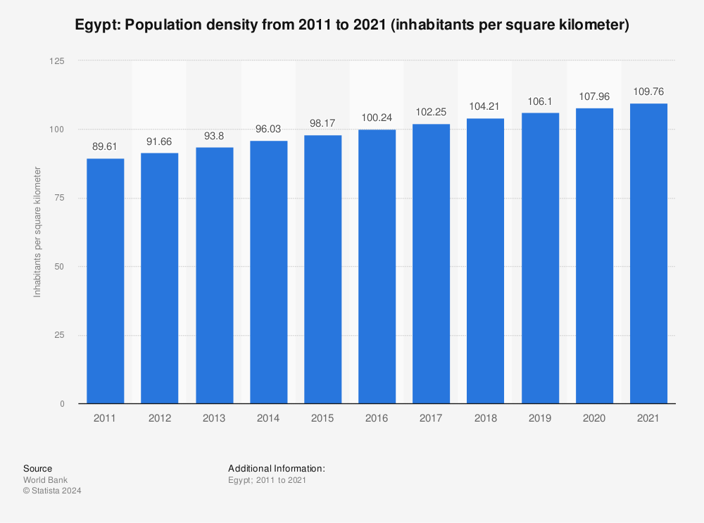 Statistic: Egypt: Population density from 2010 to 2020 (inhabitants per square kilometer) | Statista