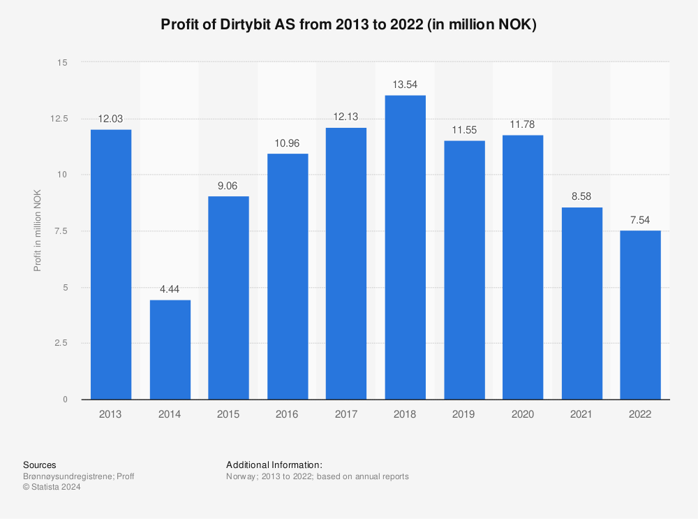 Statistic: Profit of Dirtybit AS from 2013 to 2020 (in million NOK) | Statista