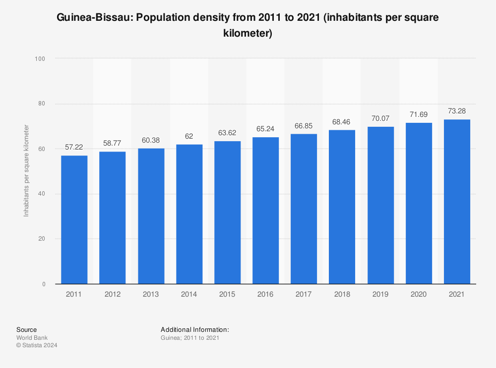 Statistic: Guinea-Bissau: Population density from 2008 to 2018 (inhabitants per square kilometer) | Statista