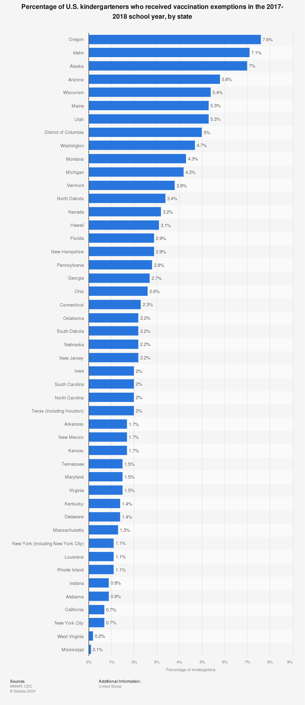 Statistic: Percentage of U.S. kindergarteners who received vaccination exemptions in the 2017-2018 school year, by state | Statista