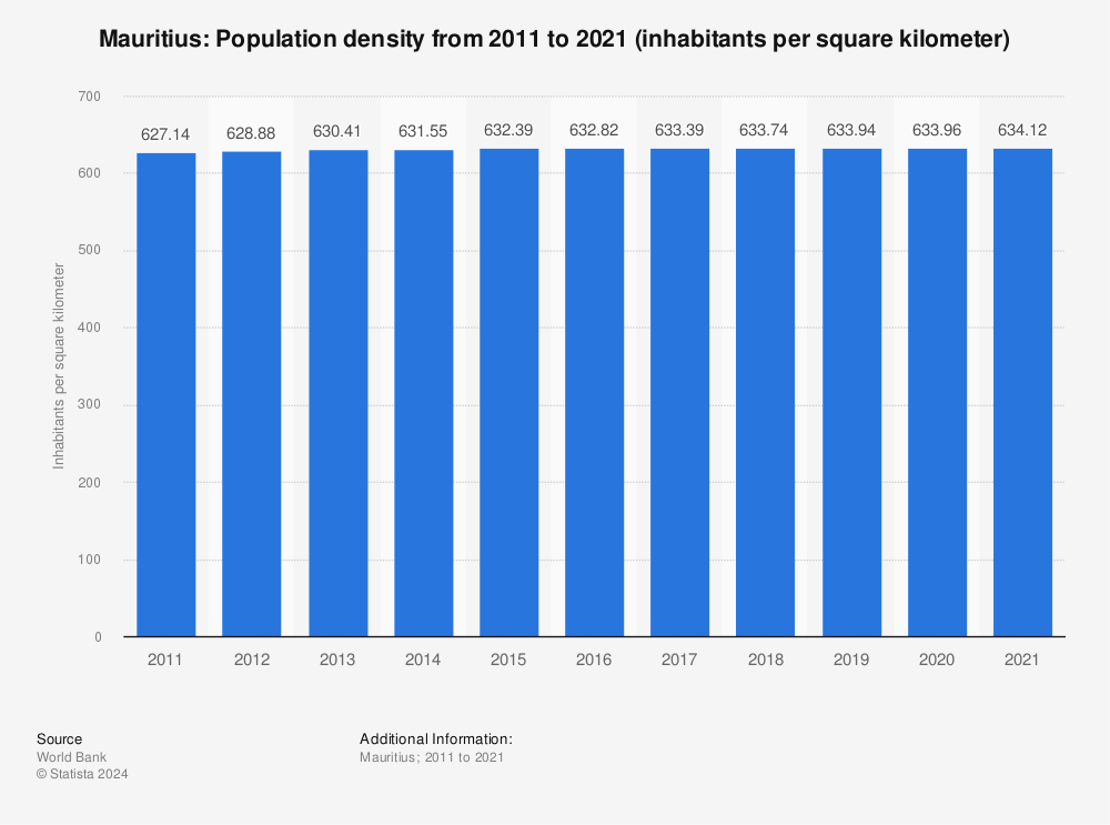 Statistic: Mauritius: Population density from 2010 to 2020 (inhabitants per square kilometer) | Statista