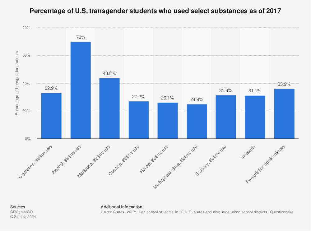 Statistic: Percentage of U.S. transgender students who used select substances as of 2017 | Statista