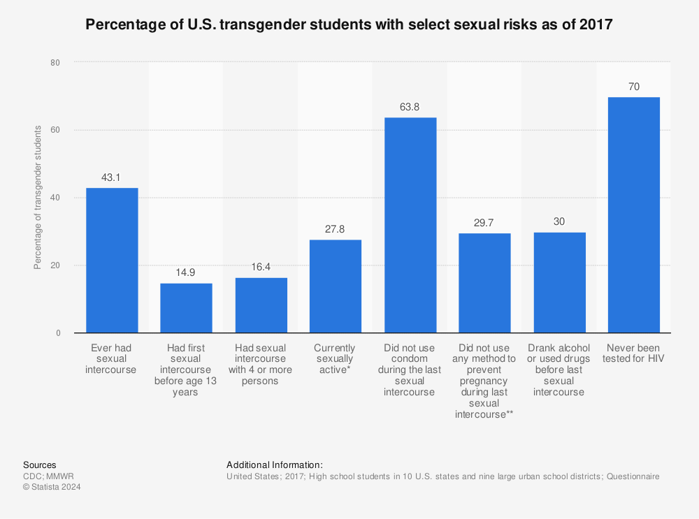 Statistic: Percentage of U.S. transgender students with select sexual risks as of 2017 | Statista