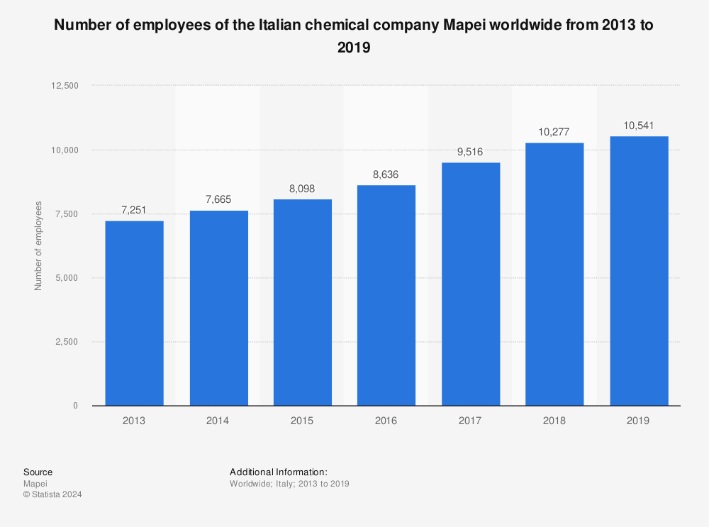 Statistic: Number of employees of the Italian chemical company Mapei worldwide from 2013 to 2019 | Statista