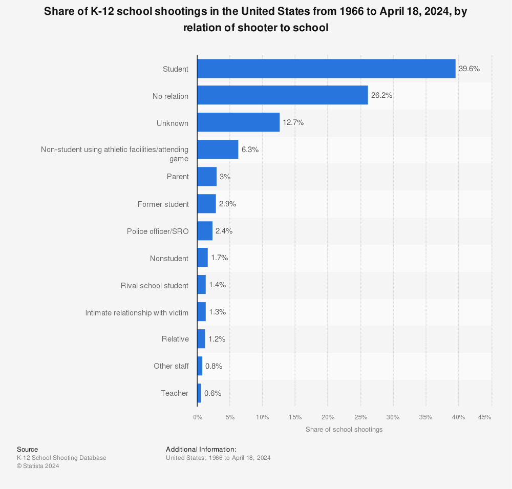 Statistic: Number of K-12 school shootings in the United States from 1970 to May 16, 2022, by shooter affiliation with the school | Statista
