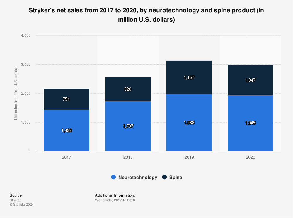 Statistic: Stryker's net sales from 2017 to 2020, by neurotechnology and spine product (in million U.S. dollars) | Statista