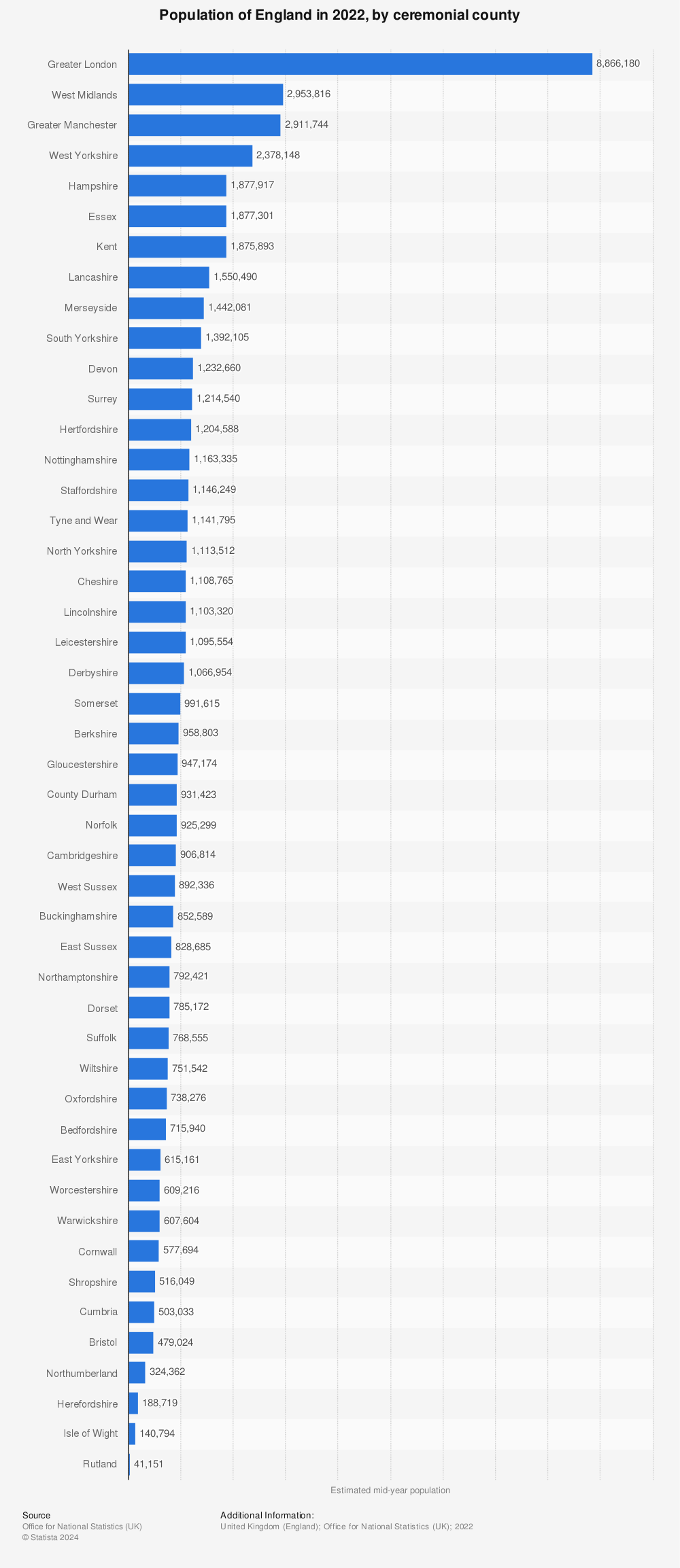 Statistic: Population of England in 2020, by ceremonial county | Statista