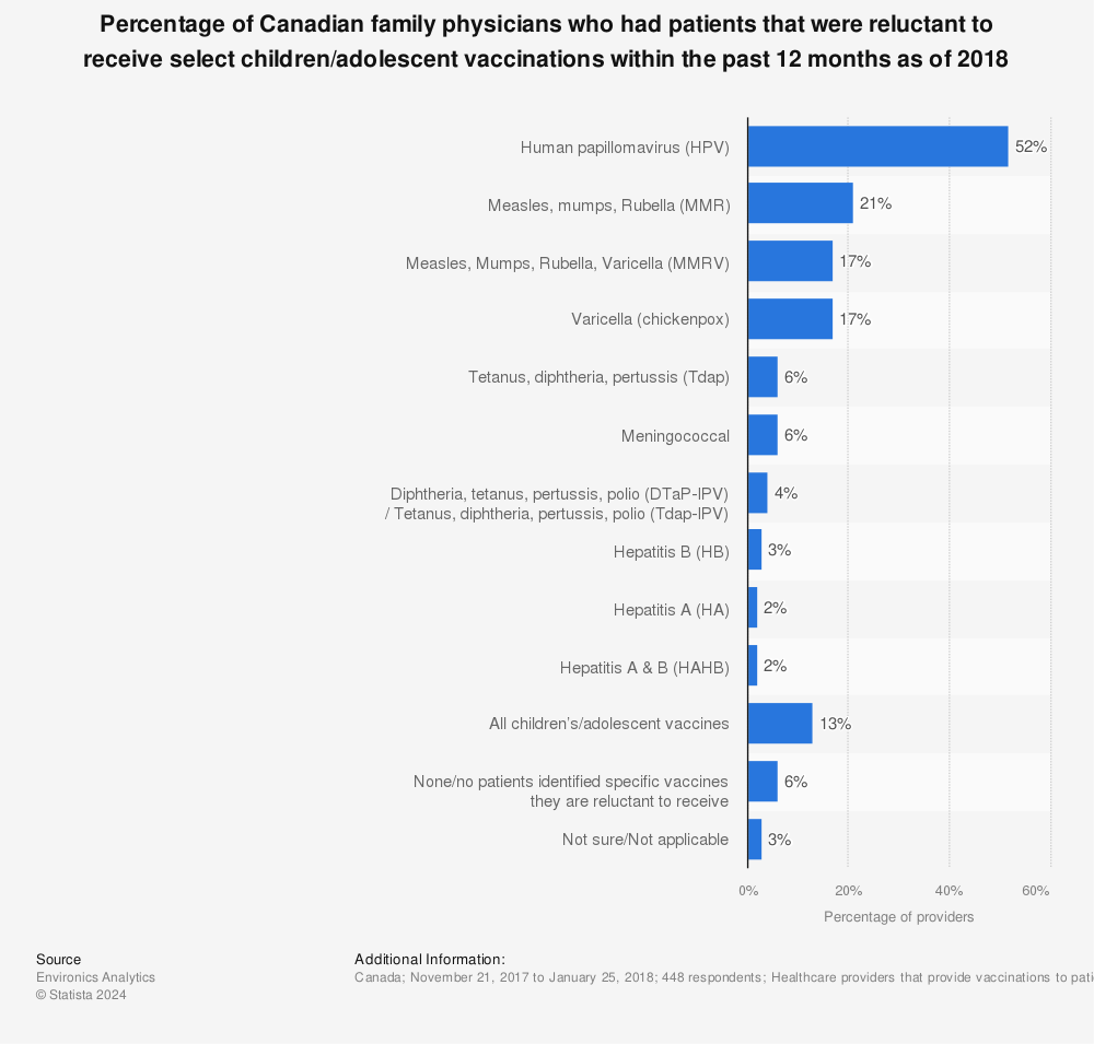 Statistic: Percentage of Canadian family physicians who had patients that were reluctant to receive select children/adolescent vaccinations within the past 12 months as of 2018 | Statista