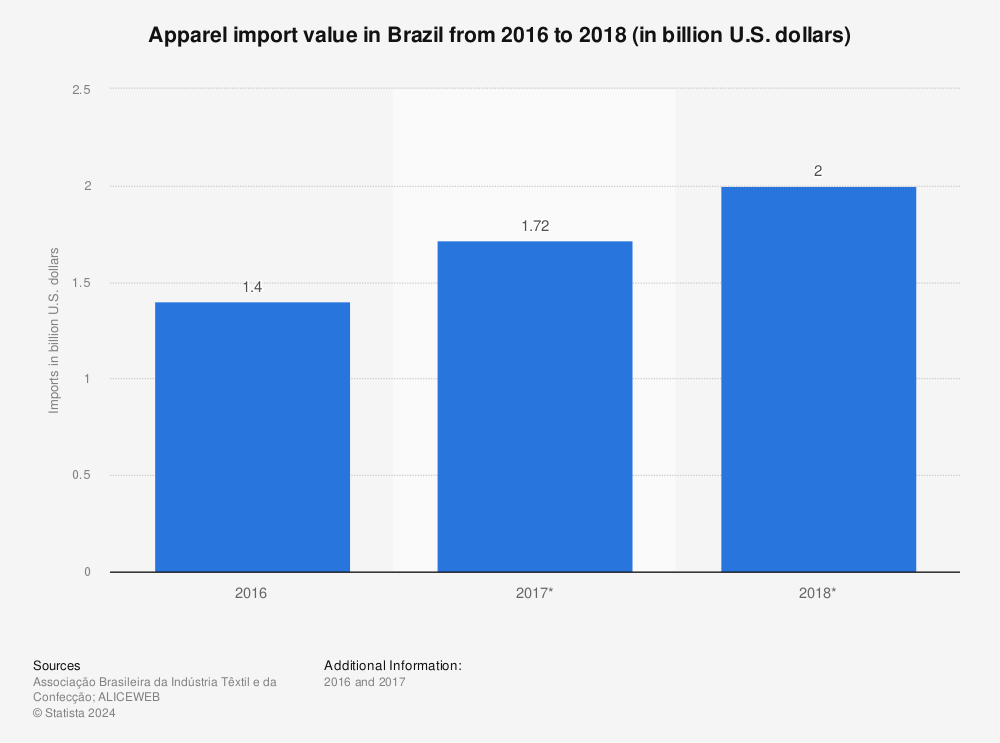 Statistic: Apparel import value in Brazil from 2016 to 2018 (in billion U.S. dollars) | Statista