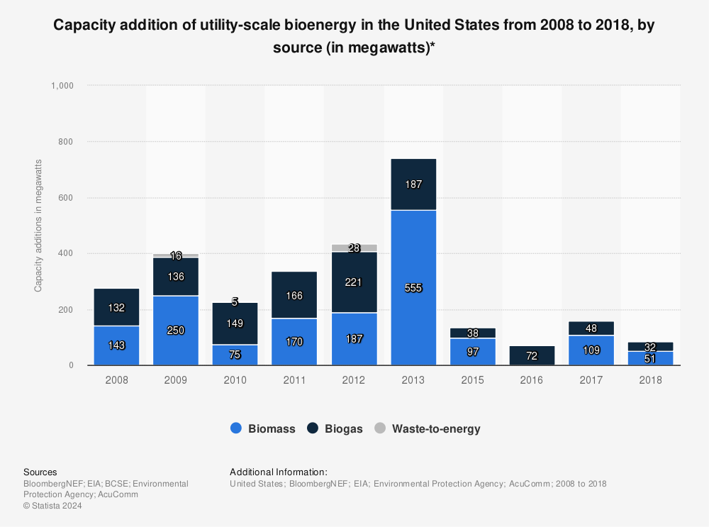 Statistic: Capacity addition of utility-scale bioenergy in the United States from 2008 to 2018, by source (in megawatts)* | Statista