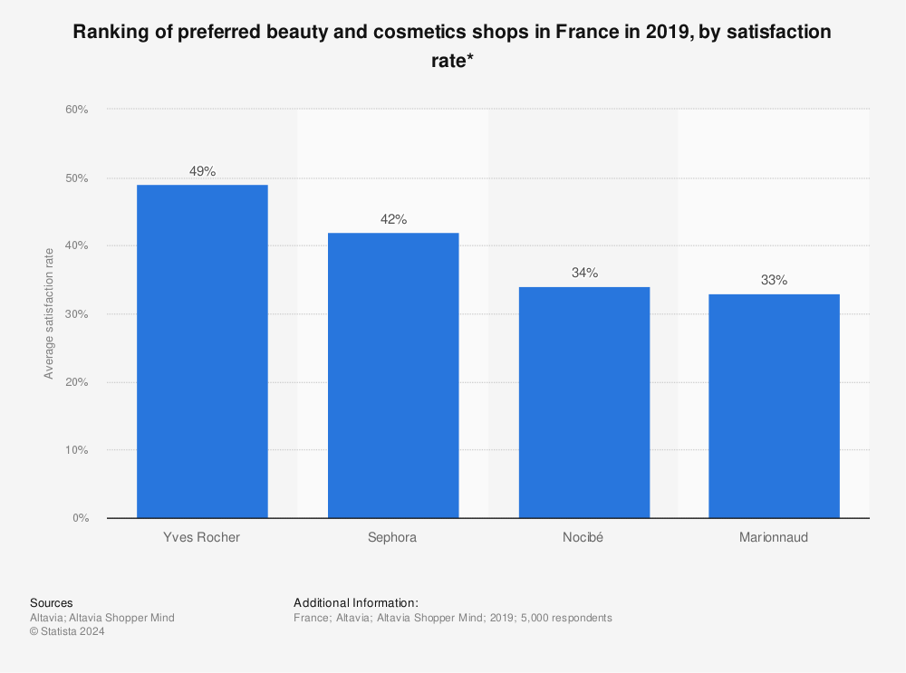 Statistic: Ranking of preferred beauty and cosmetics shops in France in 2019, by satisfaction rate* | Statista