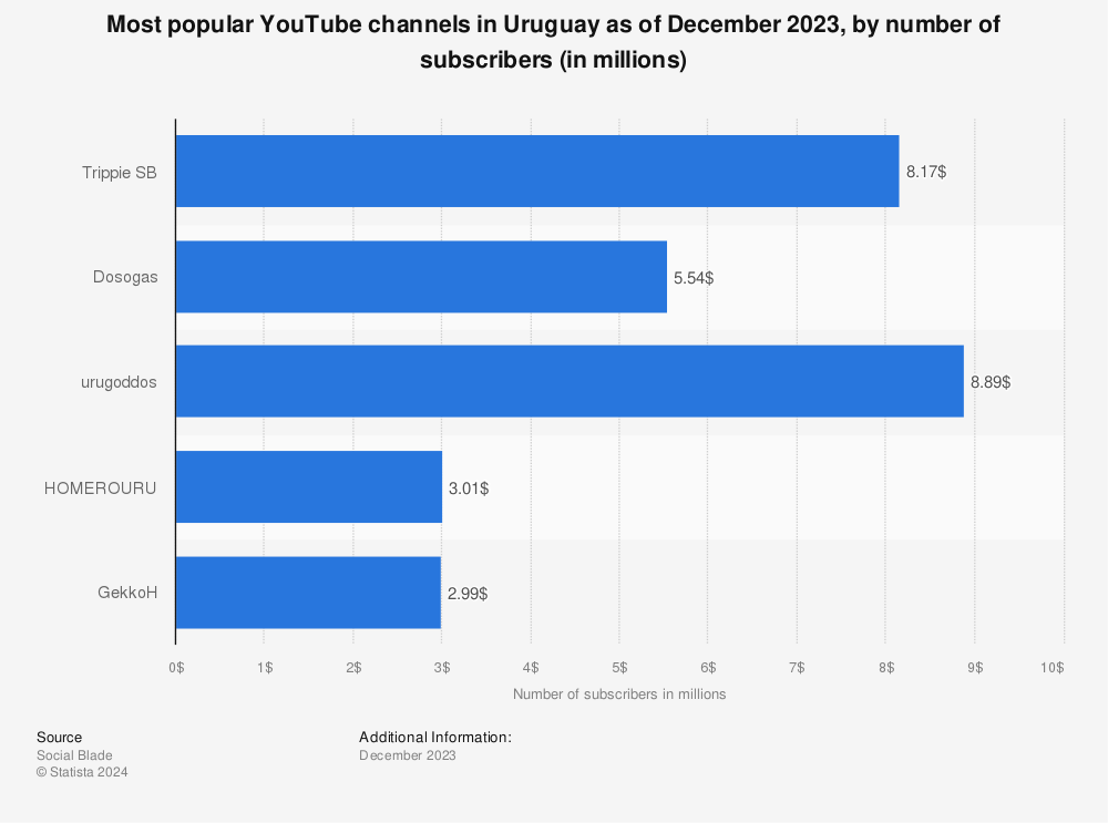 Statistic: Most popular YouTube channels in Uruguay as of December 2023, by number of subscribers (in millions) | Statista
