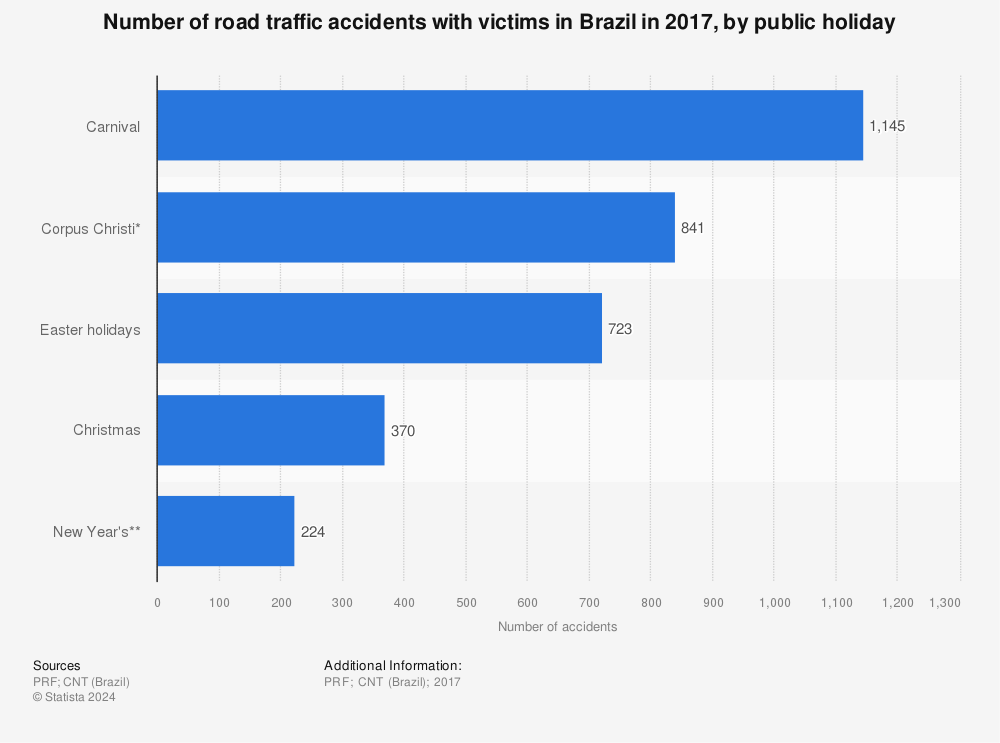 Statistic: Number of road traffic accidents with victims in Brazil in 2017, by public holiday | Statista