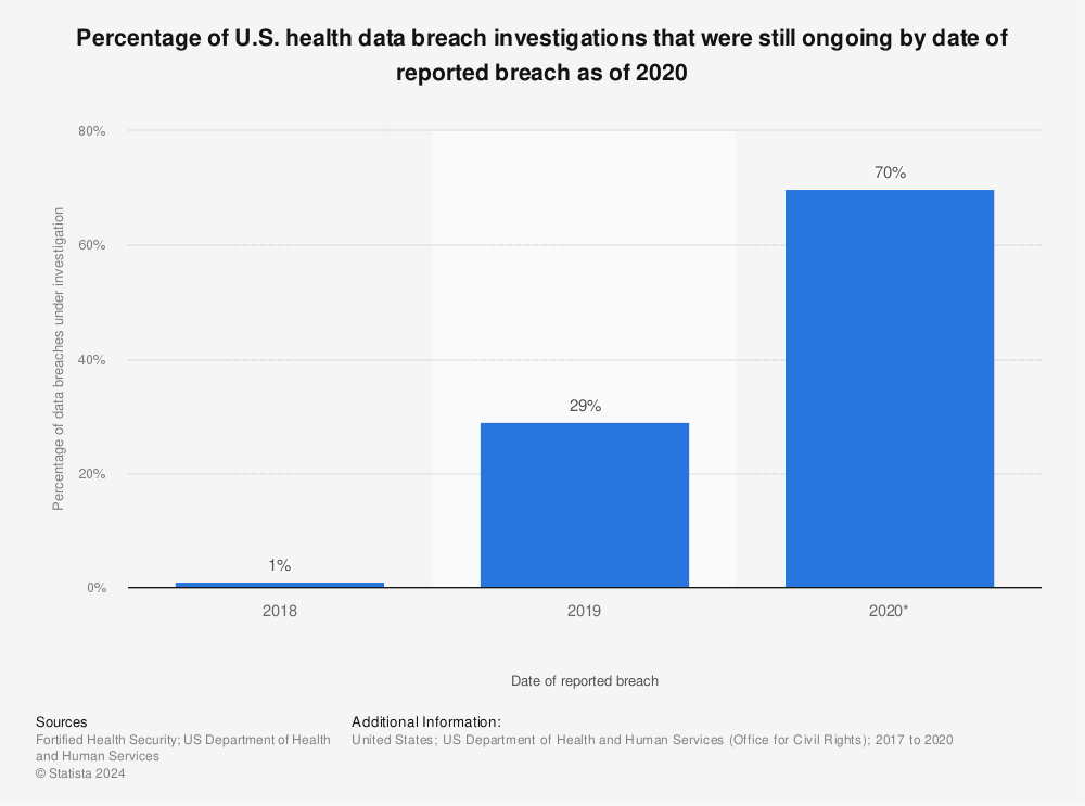 Statistic: Percentage of U.S. health data breach investigations that were still ongoing by date of reported breach as of 2020 | Statista