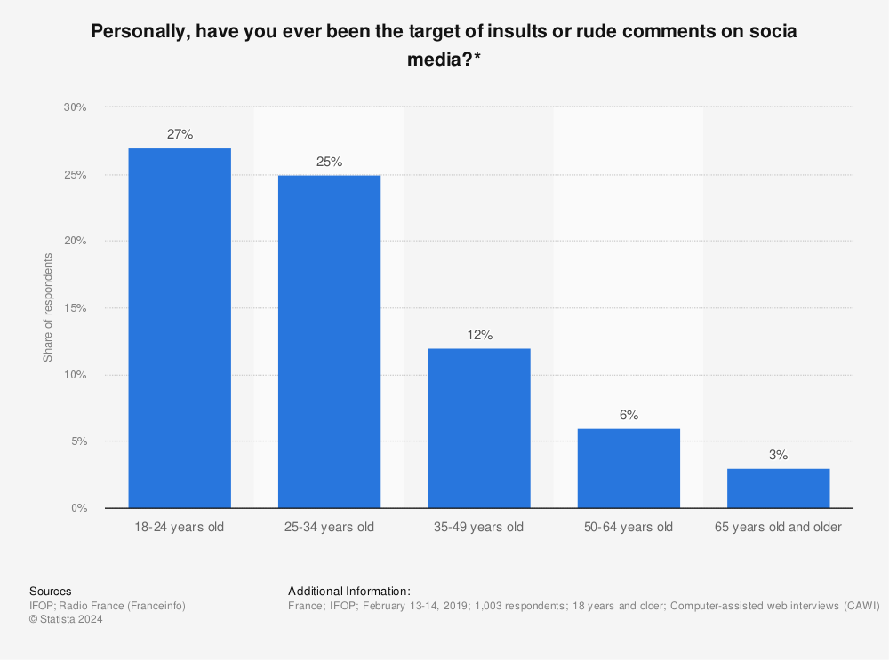 Statistic: Personally, have you ever been the target of insults or rude comments on socia media?* | Statista