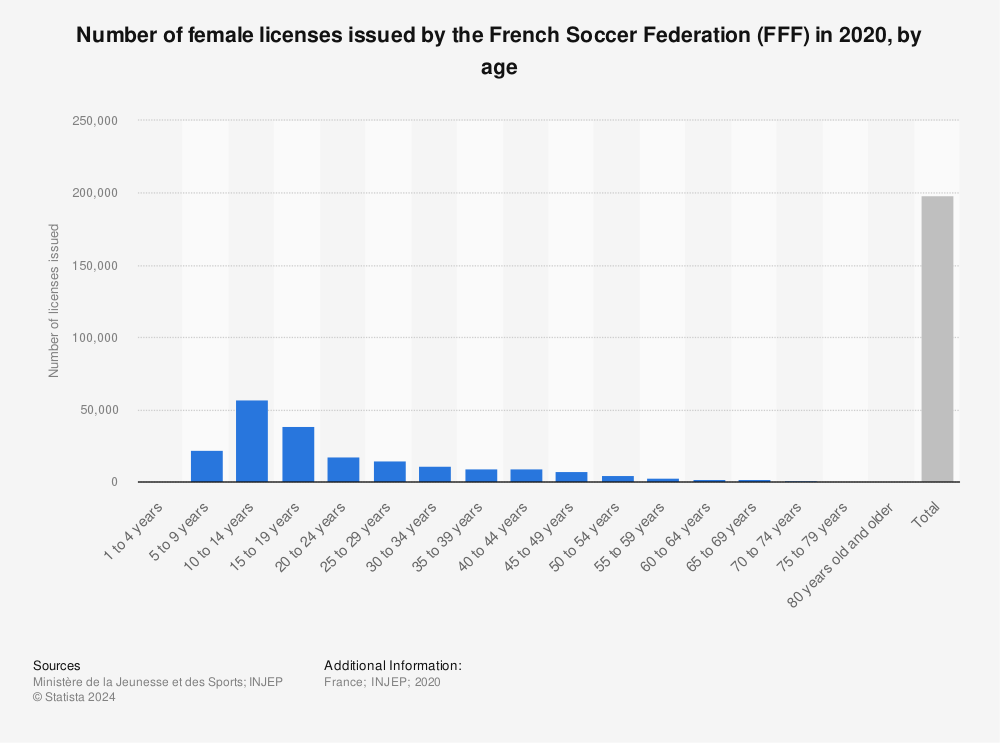 Statistic: Number of female licenses issued by the French Soccer Federation (FFF) in 2020, by age  | Statista