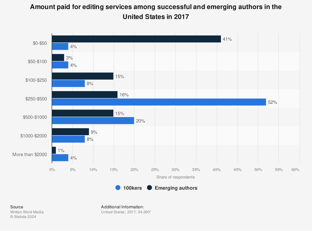 Statistic: Amount paid for editing services among successful and emerging authors in the United States in 2017 | Statista