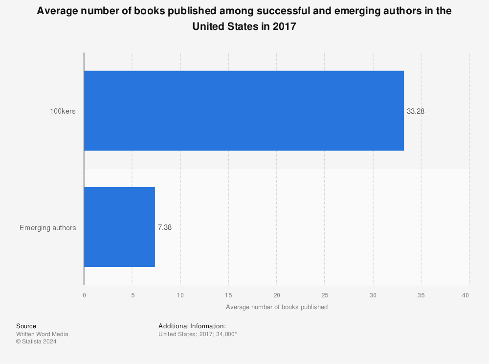 Statistic: Average number of books published among successful and emerging authors in the United States in 2017 | Statista