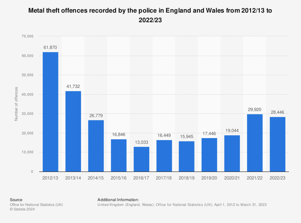 Statistic: Metal theft offences recorded by the police in England and Wales from 2012/13 to 2020/21 | Statista