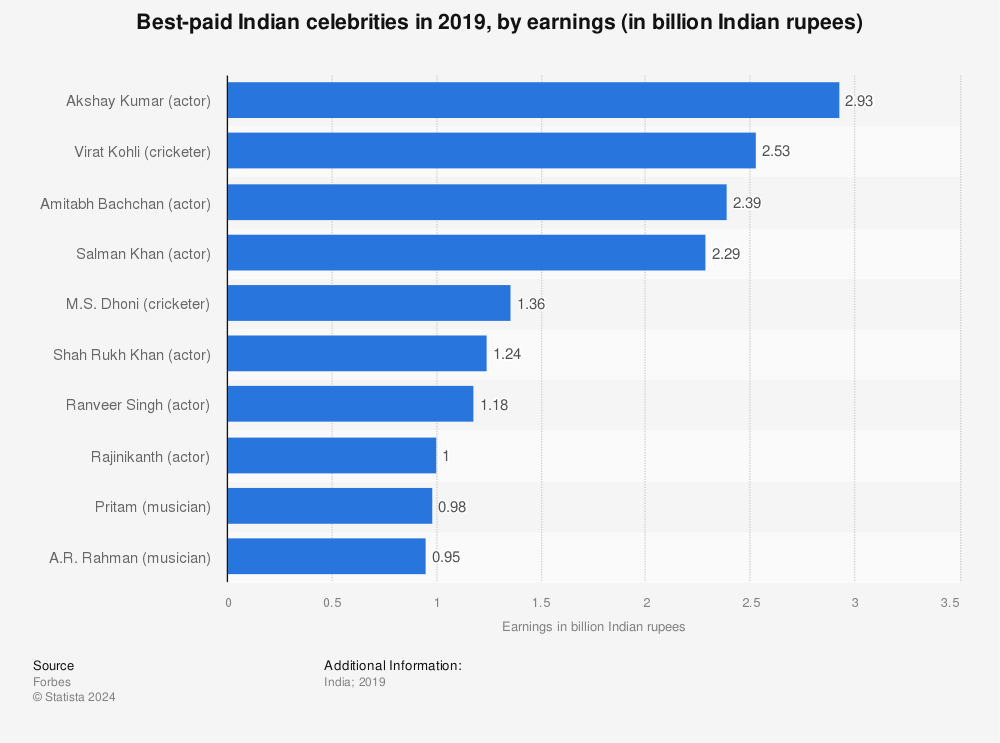 Statistic: Best-paid Indian celebrities in 2019, by earnings (in billion Indian rupees) | Statista