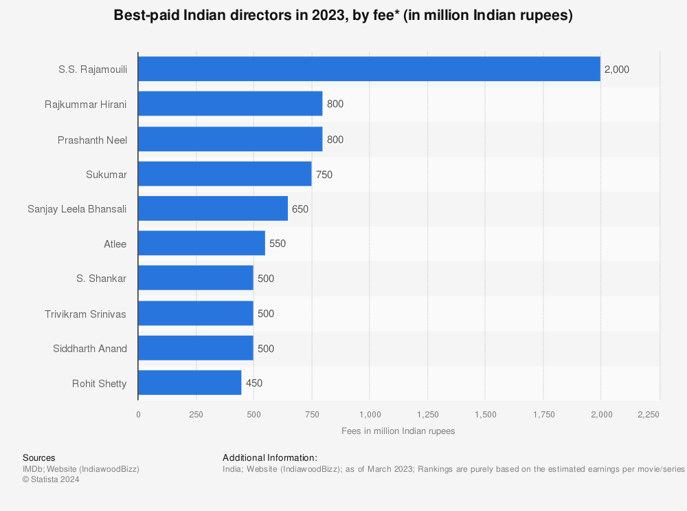 Statistic: Best-paid Indian directors in 2023, by fee* (in million Indian rupees) | Statista