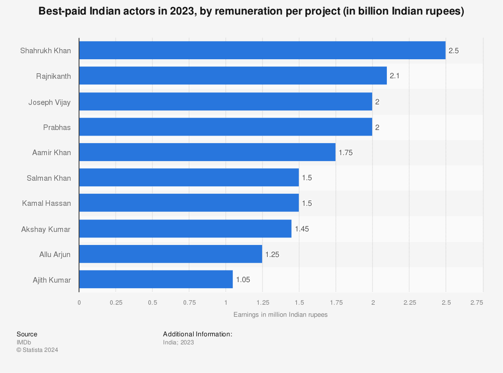 Statistic: Best-paid Indian actors in 2021, by remuneration per project (in million Indian rupees) | Statista