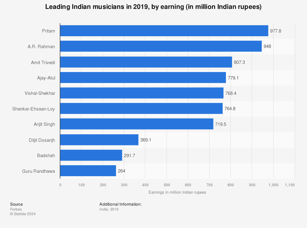 Statistic: Leading Indian musicians in 2019, by earning (in million Indian rupees) | Statista