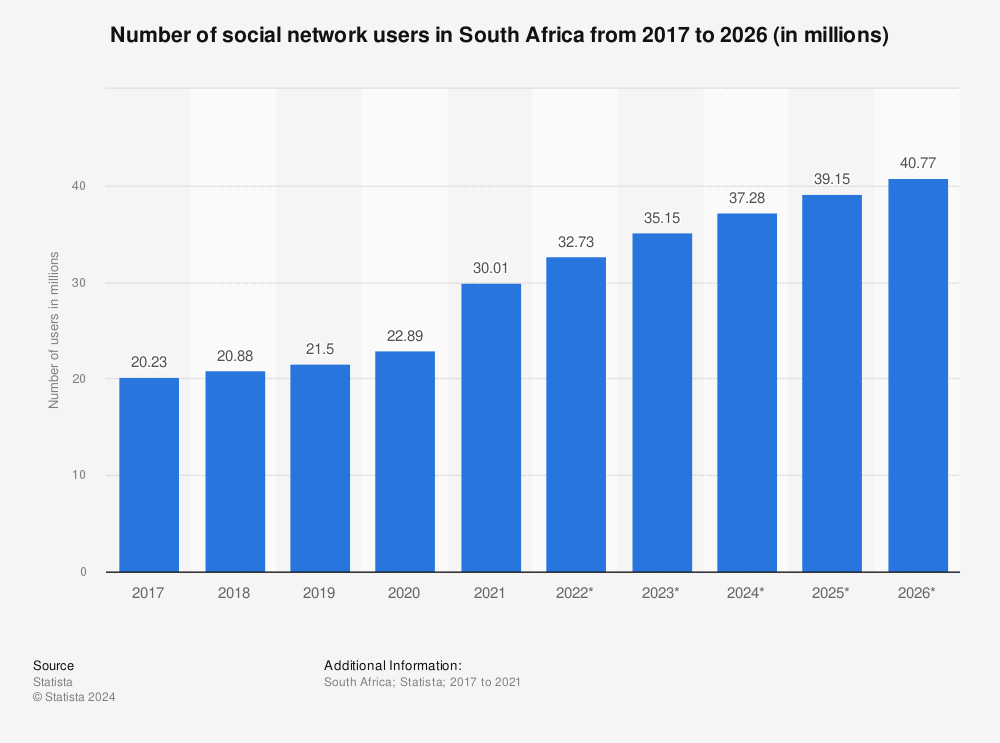 Statistic: Number of social network users in South Africa from 2017 to 2026 (in millions) | Statista