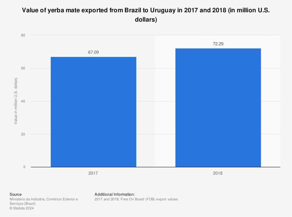 Statistic: Value of yerba mate exported from Brazil to Uruguay in 2017 and 2018 (in million U.S. dollars) | Statista