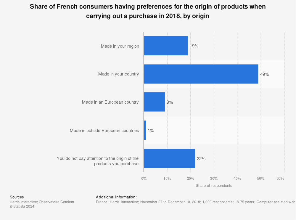 Statistic: Share of French consumers having preferences for the origin of products when carrying out a purchase in 2018, by origin  | Statista